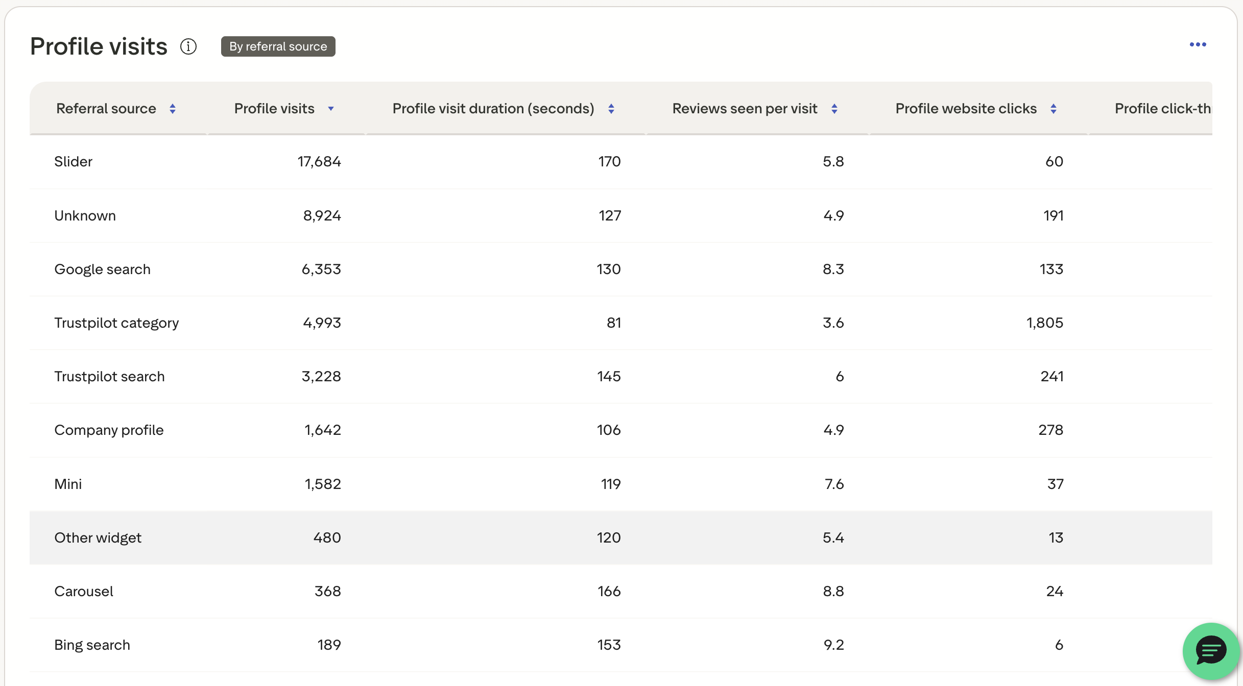 Trustpilot Analytics: Profile engagement
