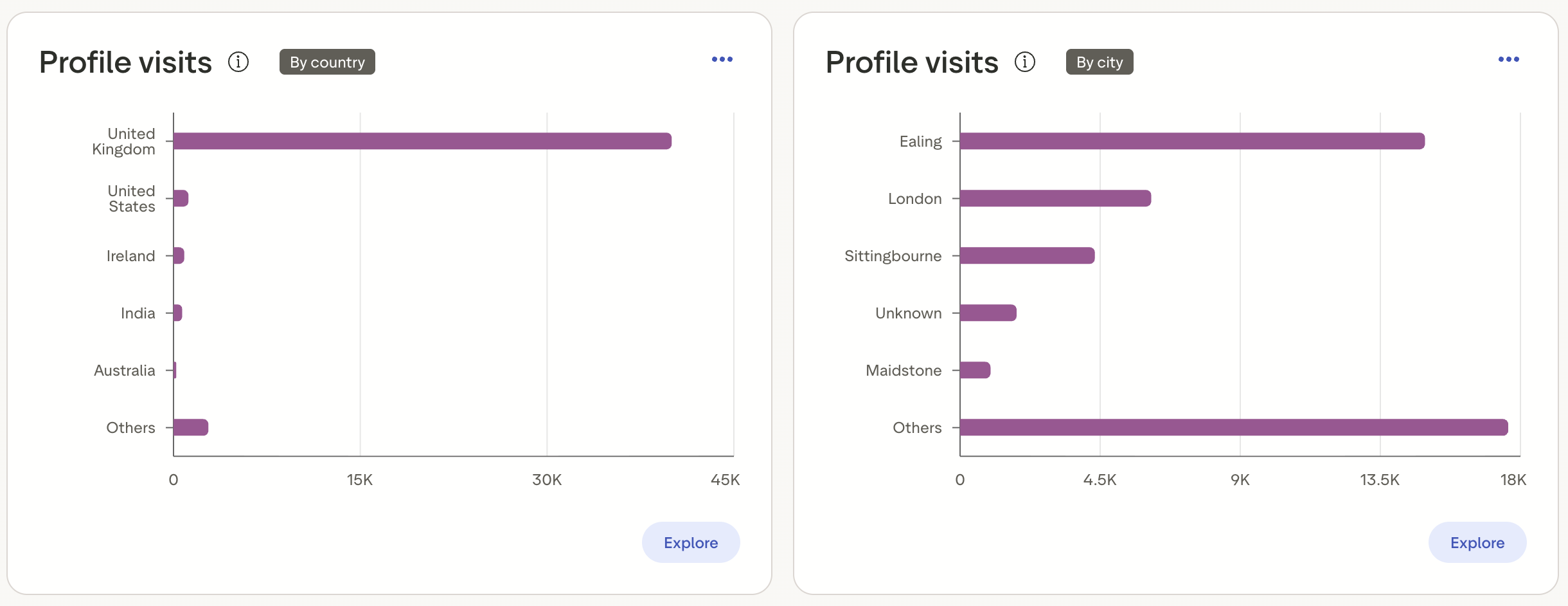 Trustpilot Analytics: Profile engagement