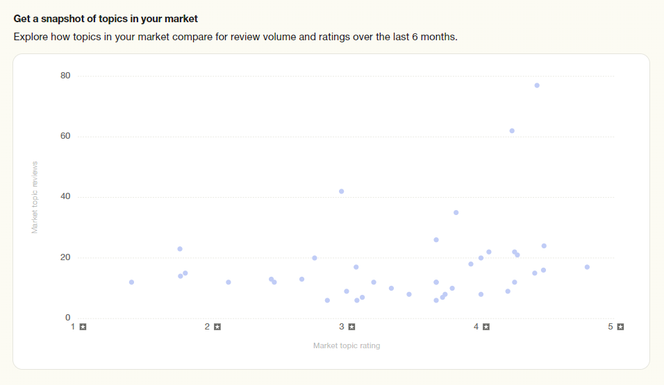 Trustpilot Analytics: Market topics